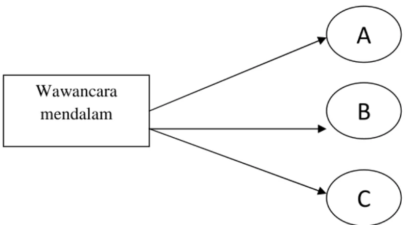 Gambar 3.1 Trianggulasi sumber (Sugiyono, 2009: 424) 