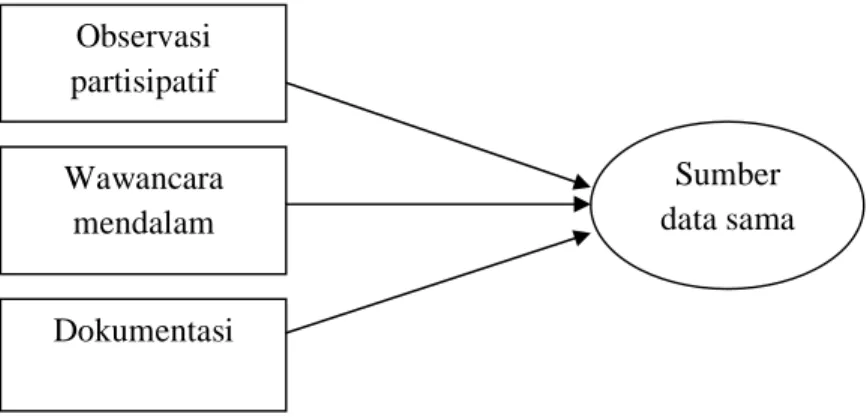 Gambar 3.2 Trianggulasi teknik (Sugiyono, 2009: 424)