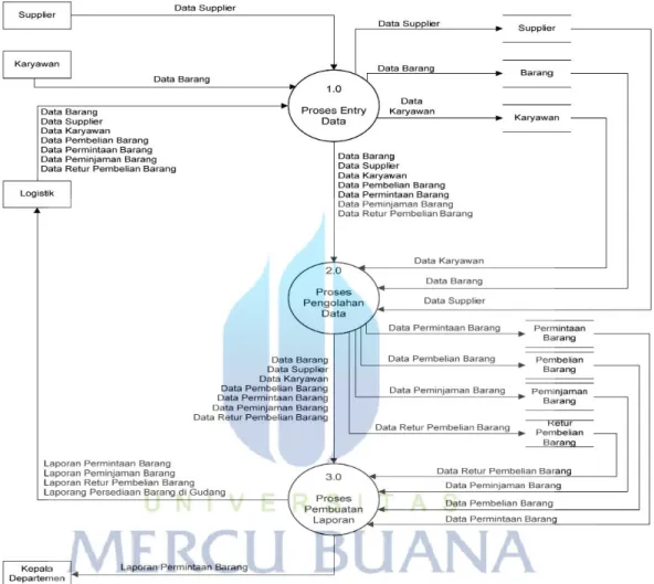 Gambar 4.5 Diagram Nol 