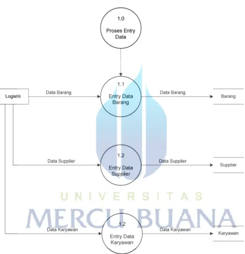 Gambar 4.6 Diagram Rinci Proses Entry Data  
