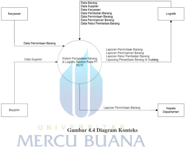 Gambar 4.4 Diagram Konteks 
