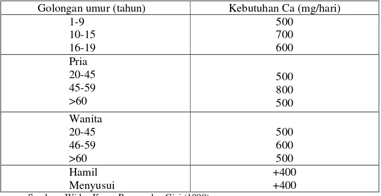 Tabel 2. Angka kecukupan rata-rata kalsium (mg/hari) 