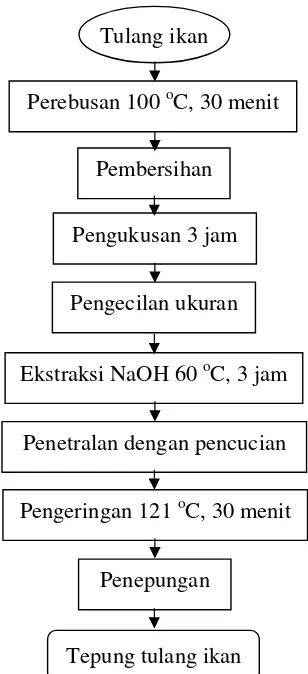 Gambar 2.  Alur proses pembuatan tepung tulang ikan metode Elfauziah (2003).  