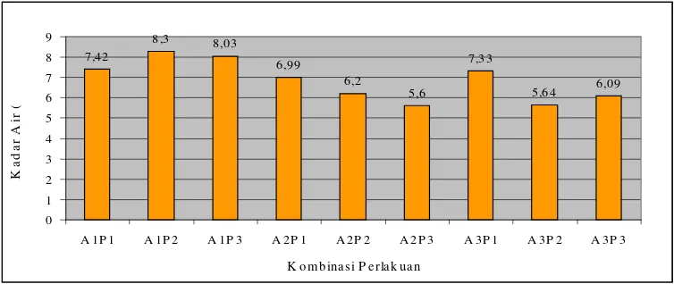 Gambar 7. Histogram hubungan lamanya waktu autoklafing dan frekuensi perebusan  terhadap kadar air 