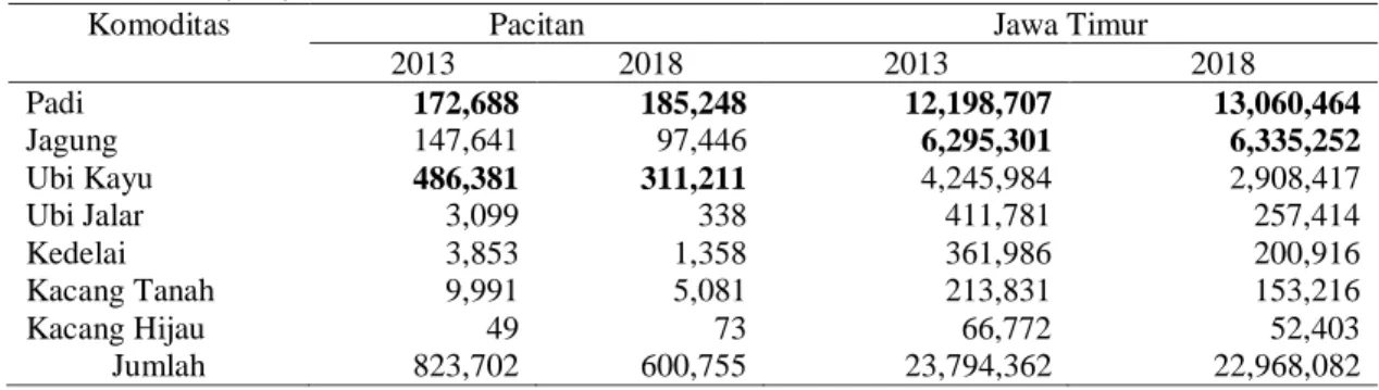 Tabel 2. Produksi komoditas tanaman pangan di Kabupaten Pacitan dan Provinsi Jawa Timur Tahun 2013  dan 2018 (Ton) 