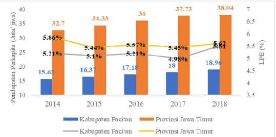 Gambar 3. Perbandingan laju pertumbuhan ekonomi dan pendapatan per kapita antara Kabupaten Pacitan dan  Provinsi Jawa Timur Tahun 2014–2018 