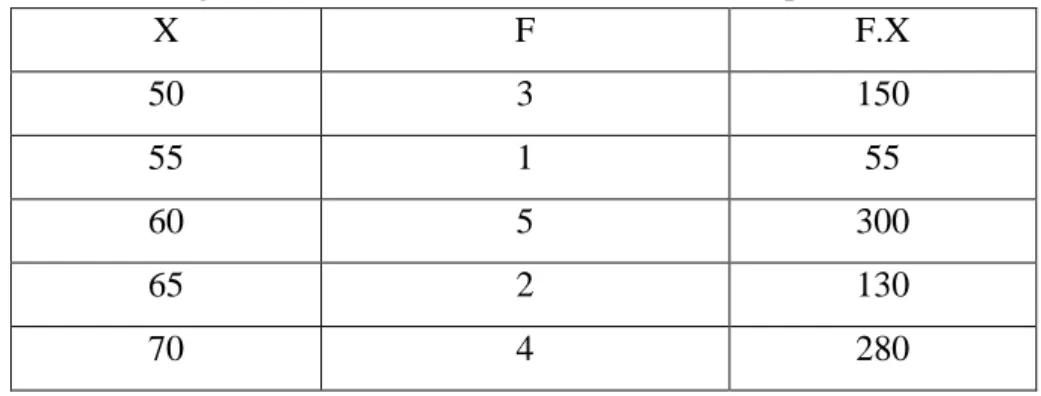 Tabel 4.1  Perhitungan untuk mencari mean (rata-rata) nilai pretest 