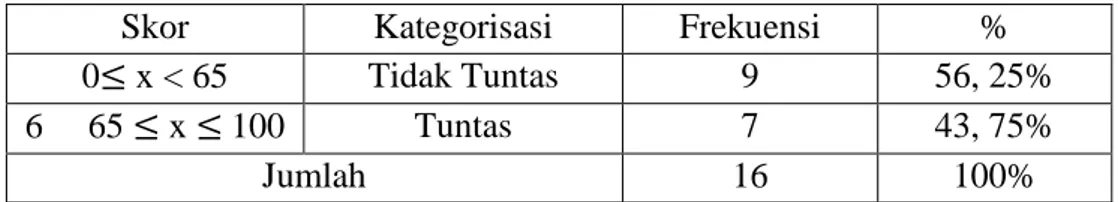 Tabel 4.3 Deskripsi Ketuntasan hasil belajar pada Keterampilan Menulis 