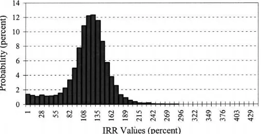 Fig. 6. Probability distribution of the IRR.