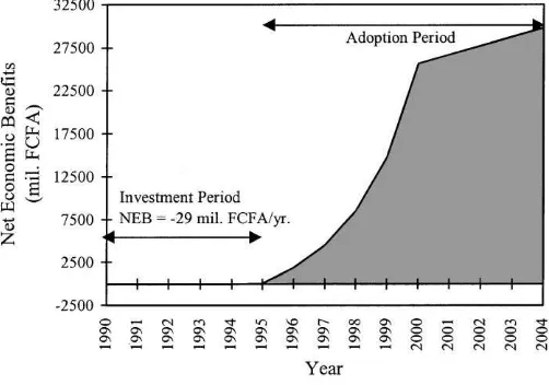 Fig. 7. Net economic beneﬁts per year.