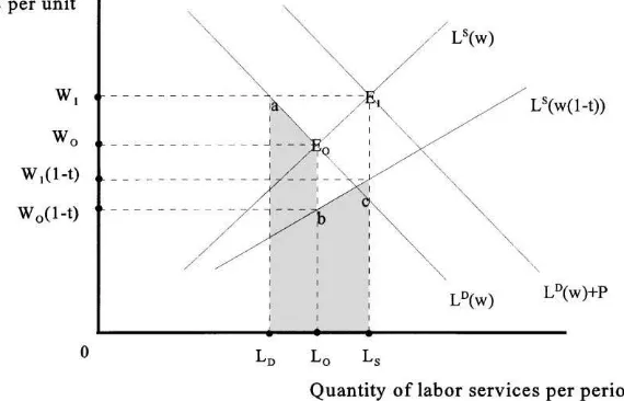 Fig. 1. Labor market adjustment without involuntary unemployment.
