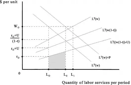 Fig. 2. Labor market adjustment with involuntary unemployment.