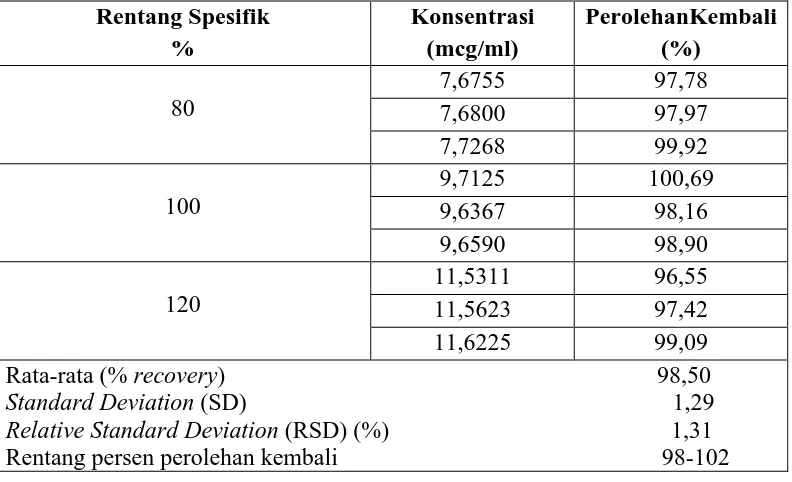 Tabel 4. Data hasil pengujian perolehan kembali Pirantel Pamoat dengan metode     penambahan baku standar (standard addition method)  