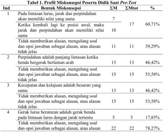 Tabel 1. Profil Miskonsepsi Peserta Didik Saat Pre-Test 