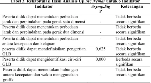 Tabel 3. Rekapitulasi Hasil Analisis Uji Mc Nemar untuk 6 Indikator 
