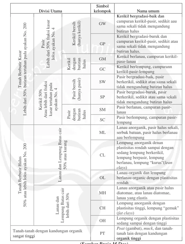 Tabel 3.1. Sistem klasifikasi Tanah USCS (unified)  Divisi Utama 