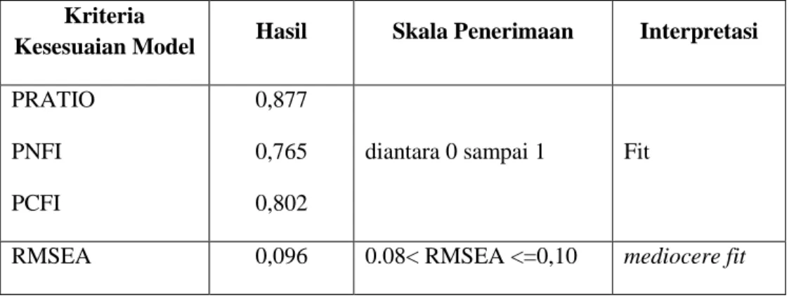 Tabel 3  Nilai Estimate dan P 