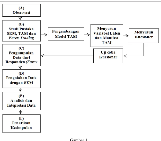 Gambar 1  Proses Penelitian 