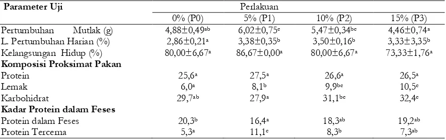 Tabel 2. Parameter uji dan komposisi proksimat dalam pakan benih ikan nila (Oreochromis niloticus) yang di beri tepung daun jaloh dengan  tingkat konsentrasi yang berbeda setelah 42 hari