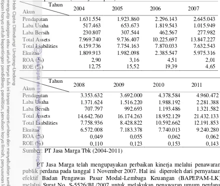 Tabel 1 Laporan ringkas keuangan PT Jasa Marga Tbk pra privatisasi dan pasca privatisasi (dalam juta rupiah) 