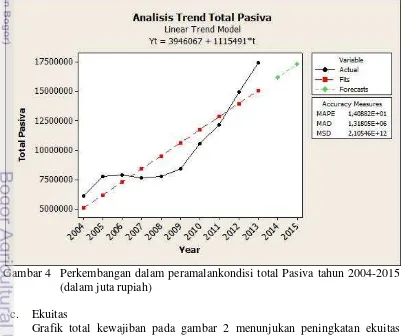 Grafik total kewajiban pada gambar 2 menunjukan peningkatan ekuitas 