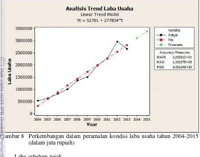 Grafik nilai laba sebelum pajak yang didapat oleh PT Jasa Marga Tbk 