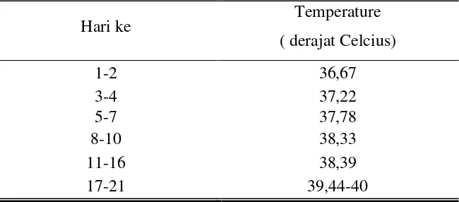 Table 1. Suhu Proses Penetasan 