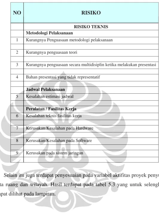 Tabel 5.2. Hasil Klarifikasi Variabel Risiko 