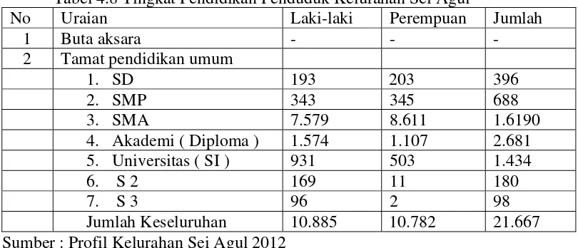 Tabel 4.8 Tingkat Pendidikan Penduduk Kelurahan Sei Agul 