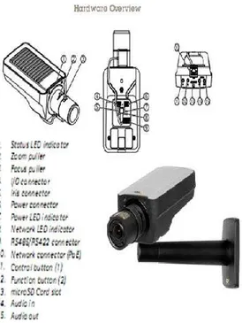 Gambar 6 Rangkaian Kamera Axis  Q1614 