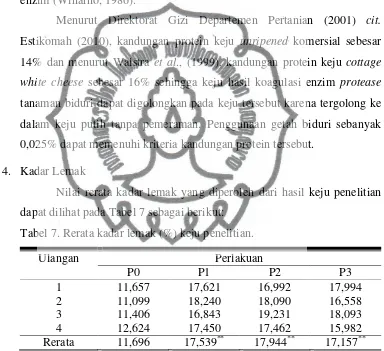 Tabel 7. Rerata kadar lemak (%) keju penelitian. 