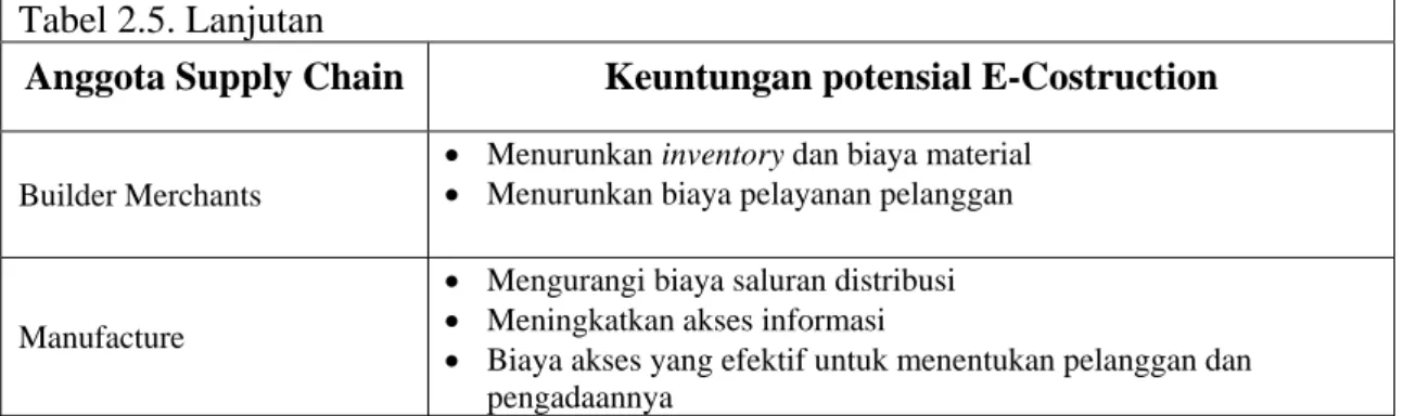 Tabel 2.5. Lanjutan 