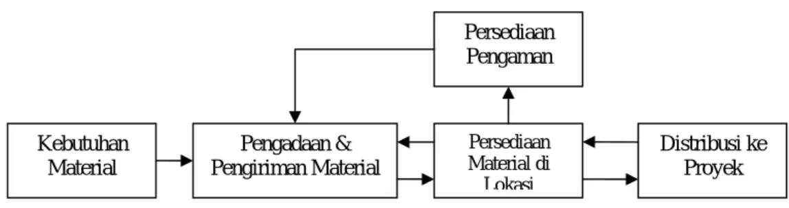 Gambar 2.2. Aliran Pengadaan Material Proyek 