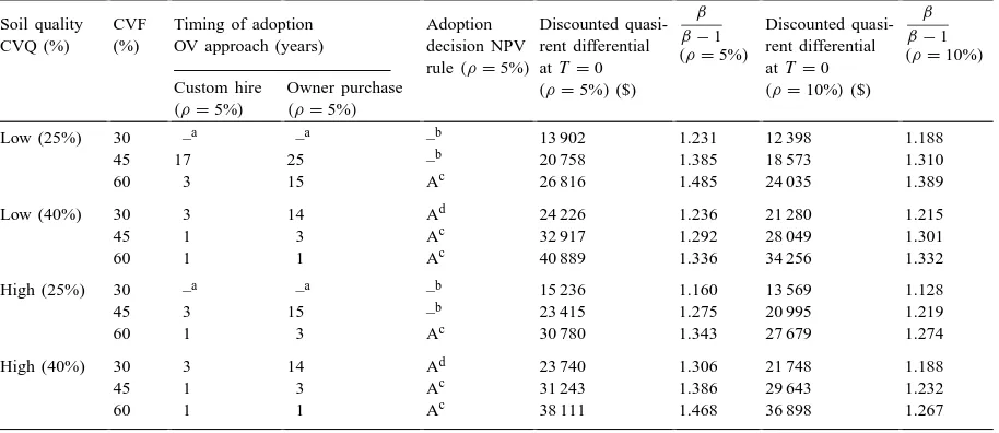 Table 4Optimal adoption decision under alternative soil fertility and soil quality distributions