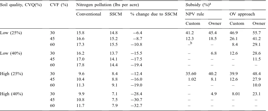 Table 5Nitrogen pollution reduction and cost-share subsidy requirements