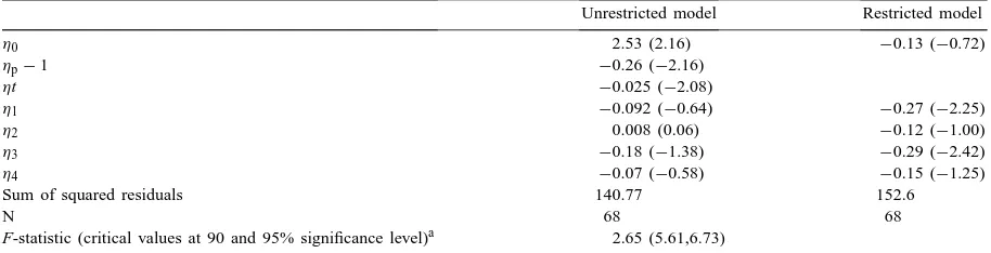 Table 2Dickey–Fuller test for non-stationarity of the price process