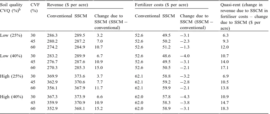 Table 3Average annual revenue gains and fertilizer costs with adoption of SSCM