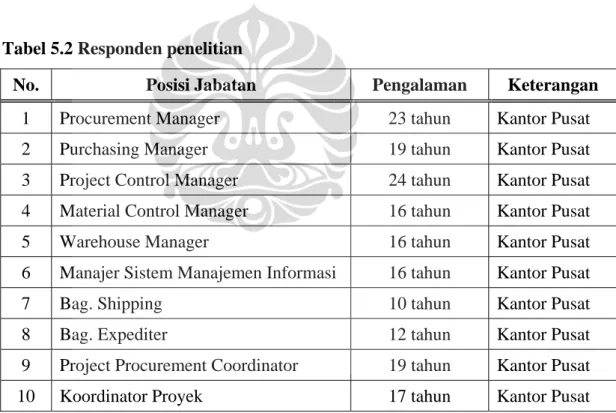 Tabel 5.2 Responden penelitian 