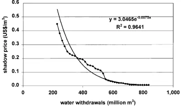 Fig. 4. Relationship between shadow prices and water withdrawals(demand site A5).