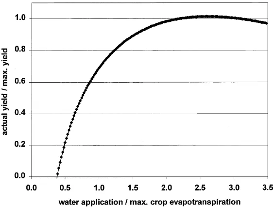 Fig. 2. Crop yield function, crop yield (wheat) vs. water application (CUC = 70, Salinity = 0.7 dS/m).