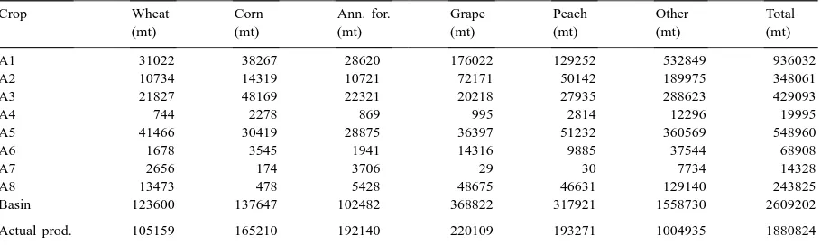 Table 1Crop production in the basin, basin-optimizing result and actual data