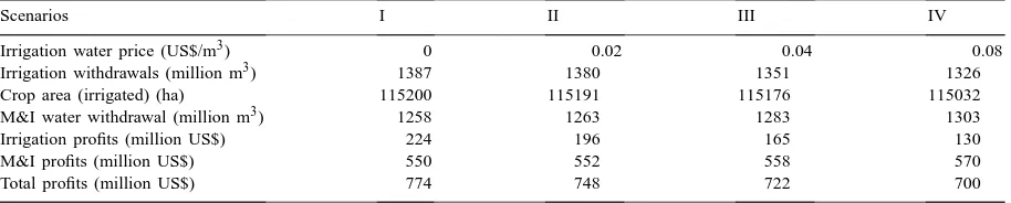 Table 4Sensitivity analysis for irrigation water price at 50% of normal inﬂow