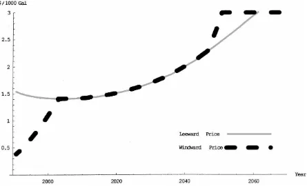 Fig. 1. Optimal price trajectories when g1 = 2%, g2 = 1.5%.