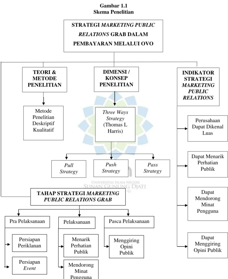 Gambar 1.1  Skema Penelitian 