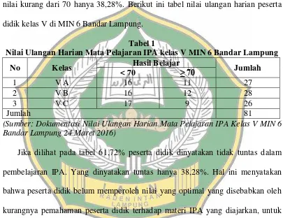 Nilai Ulangan Harian Mata Pelajaran IPA kelas V MIN 6 Bandar LampungTabel 1  