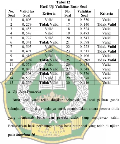 Tabel 12 Hasil Uji Validitas Butir Soal 