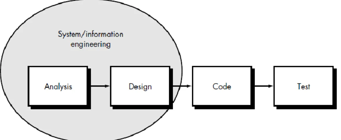 Gambar 2 Model Liniear Sequential 