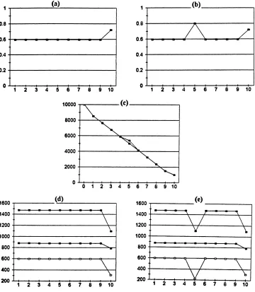 Fig. 1. Comparison of basinwide optimal water allocation policy with the representative agricultural water conservation policy in thepresence of return ﬂow: (a) irrigation efﬁciency under the optimal policy; (b) irrigation efﬁciency under the representative policy; (c)instream ﬂows under the optimal policy (lower curve) and the representative policy (upper curve); (d) diversion (upper curve), consumptiveuse (middle curve), and return ﬂow (lower curve) under the optimal policy; (e) diversion (upper curve), consumptive use (middle curve),and return ﬂow (lower curve) under the representative policy.