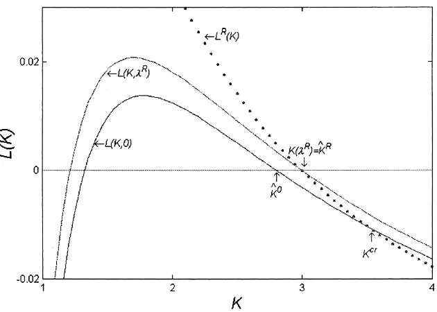 Fig. 2. The evolution functions L(K, λ) (Eq. (11)) and LR(K) (Eq. (15)) vs. the knowledge level K when Kcr > Kˆ0