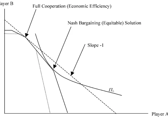 Fig. 5. The case where equity is preferred to efﬁciency.